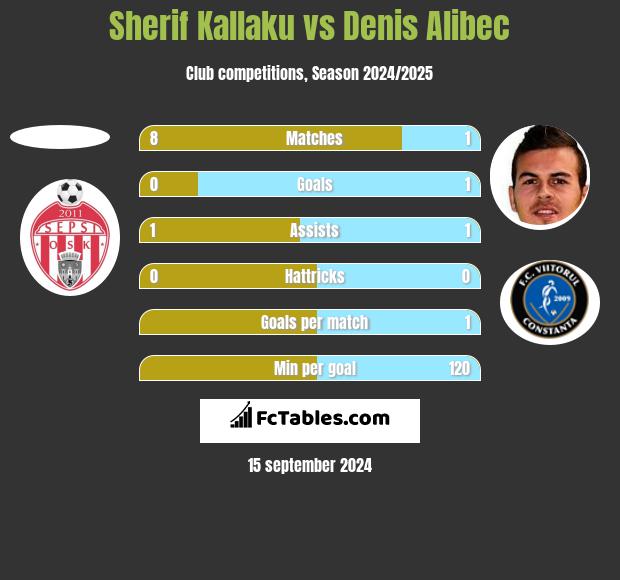 Sherif Kallaku vs Denis Alibec h2h player stats