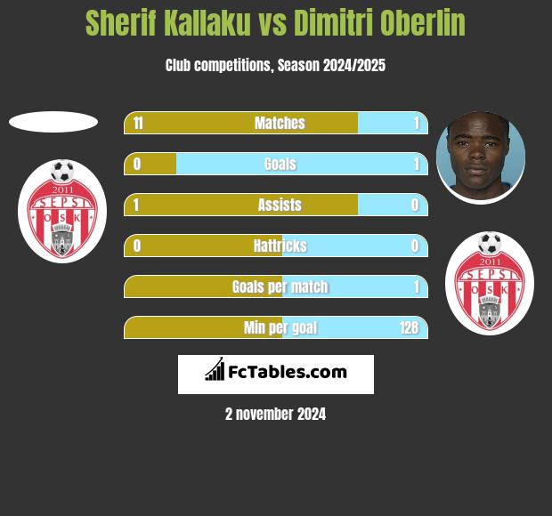 Sherif Kallaku vs Dimitri Oberlin h2h player stats