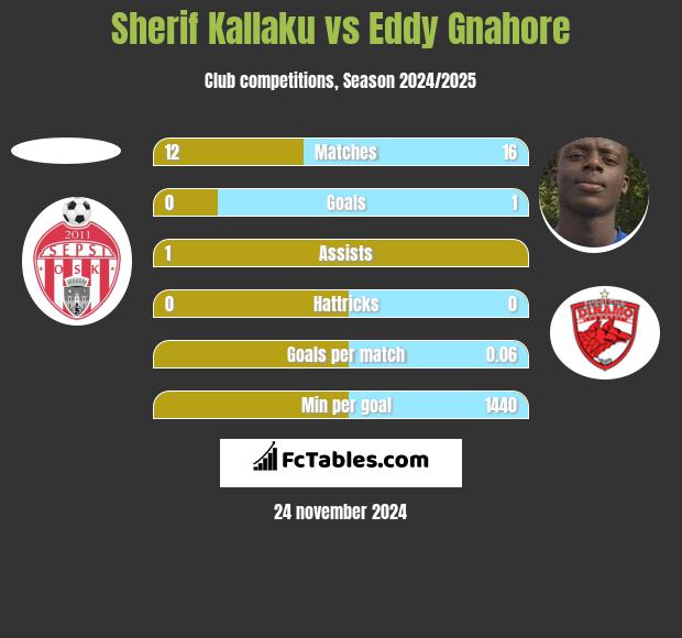 Sherif Kallaku vs Eddy Gnahore h2h player stats