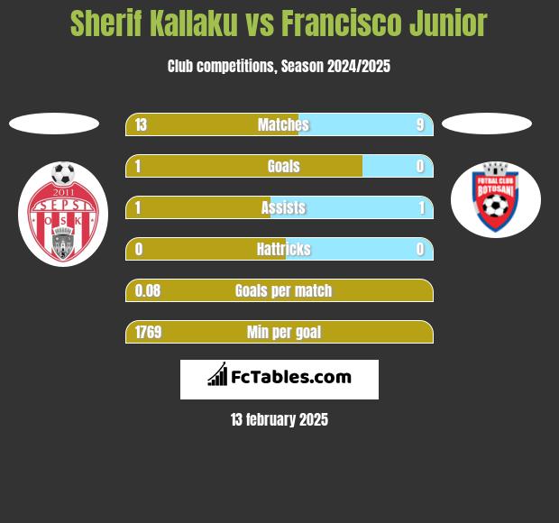 Sherif Kallaku vs Francisco Junior h2h player stats