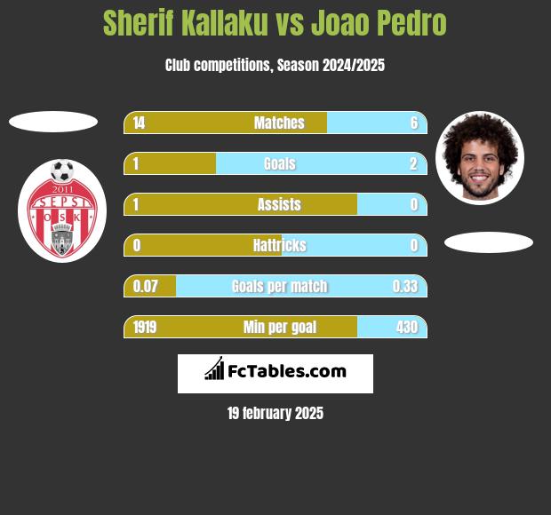 Sherif Kallaku vs Joao Pedro h2h player stats