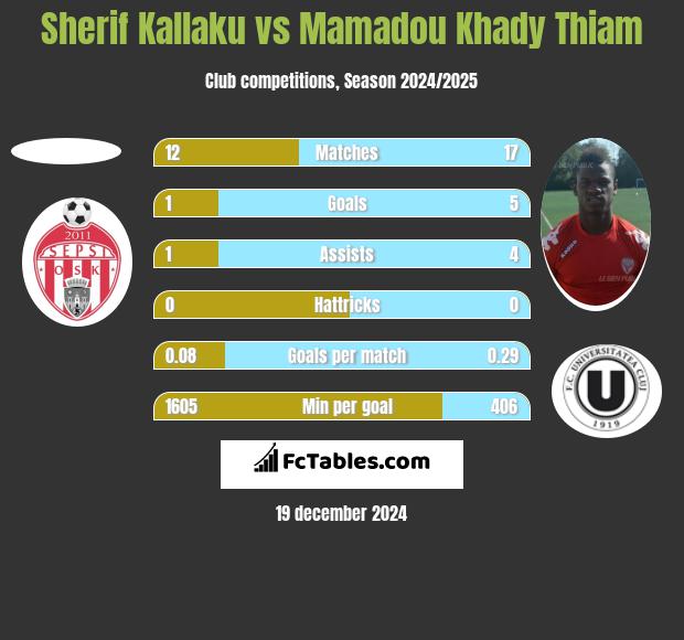 Sherif Kallaku vs Mamadou Khady Thiam h2h player stats