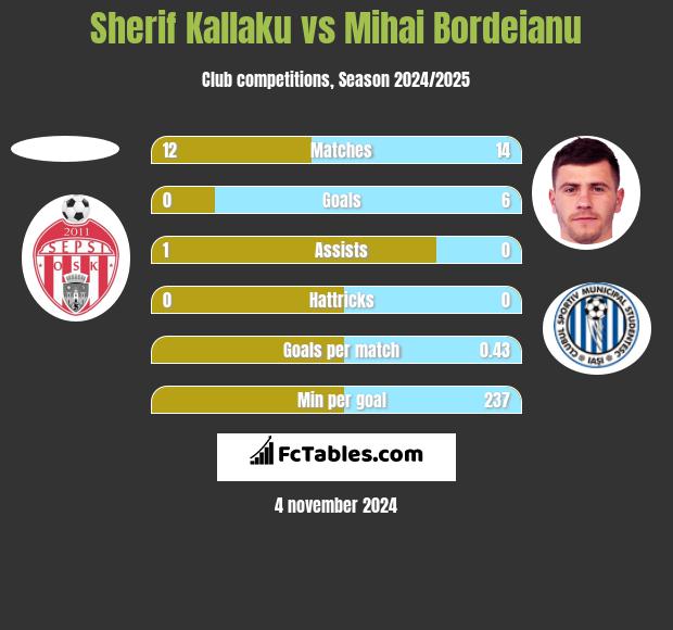 Sherif Kallaku vs Mihai Bordeianu h2h player stats