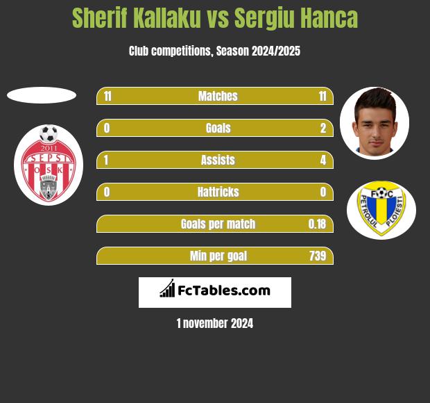 Sherif Kallaku vs Sergiu Hanca h2h player stats