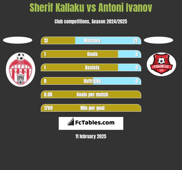 Sherif Kallaku vs Antoni Ivanov h2h player stats