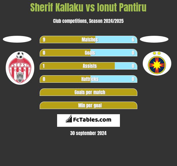 Sherif Kallaku vs Ionut Pantiru h2h player stats