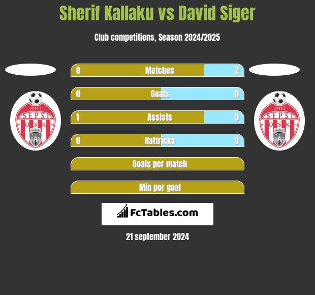 Sherif Kallaku vs David Siger h2h player stats