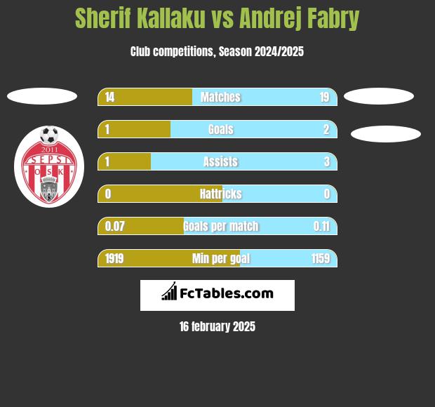 Sherif Kallaku vs Andrej Fabry h2h player stats