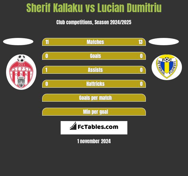 Sherif Kallaku vs Lucian Dumitriu h2h player stats