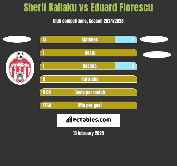 Sherif Kallaku vs Eduard Florescu h2h player stats