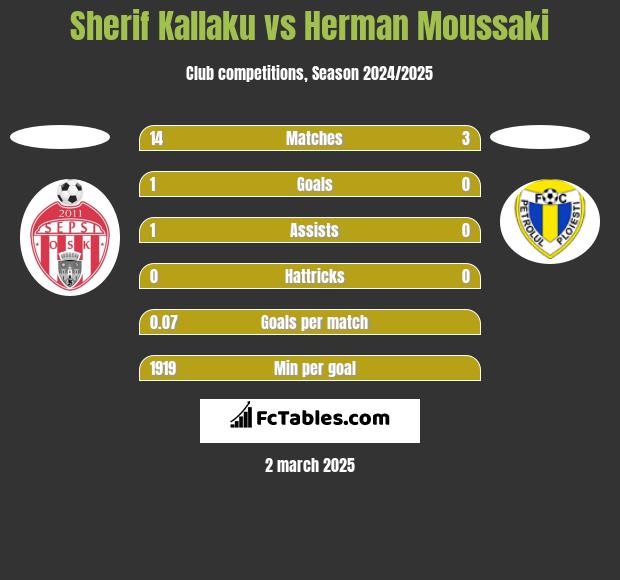 Sherif Kallaku vs Herman Moussaki h2h player stats