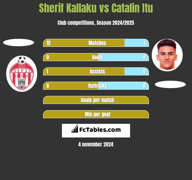 Sherif Kallaku vs Catalin Itu h2h player stats