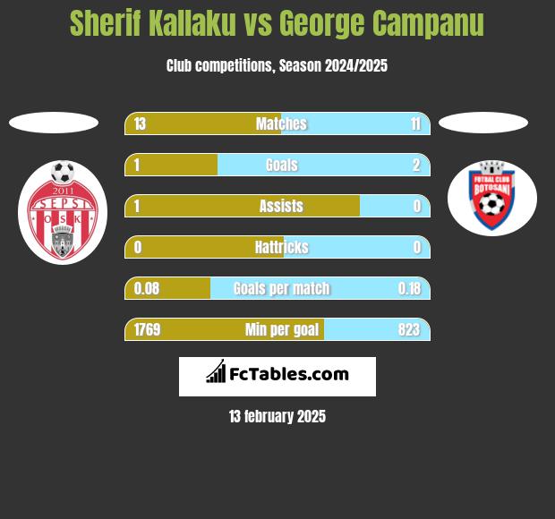 Sherif Kallaku vs George Campanu h2h player stats