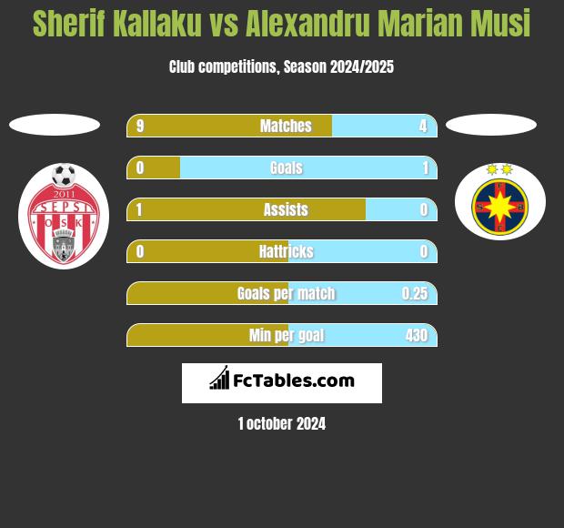 Sherif Kallaku vs Alexandru Marian Musi h2h player stats