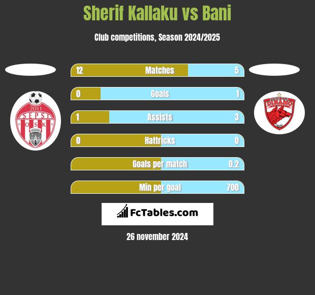 Sherif Kallaku vs Bani h2h player stats