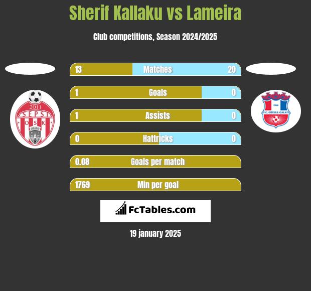 Sherif Kallaku vs Lameira h2h player stats