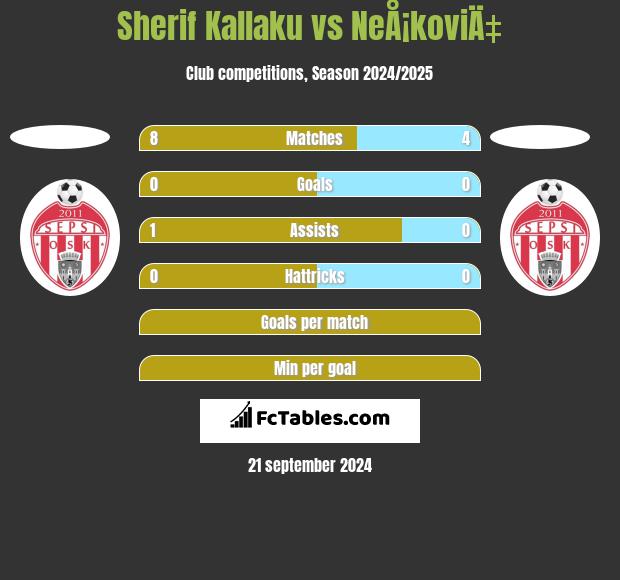 Sherif Kallaku vs NeÅ¡koviÄ‡ h2h player stats