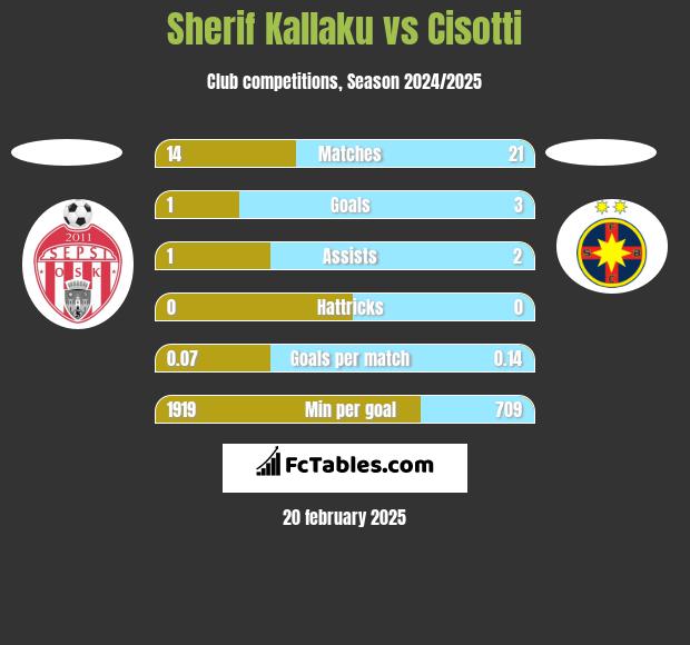 Sherif Kallaku vs Cisotti h2h player stats