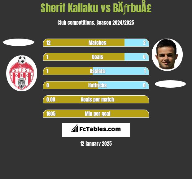 Sherif Kallaku vs BÄƒrbuÅ£ h2h player stats