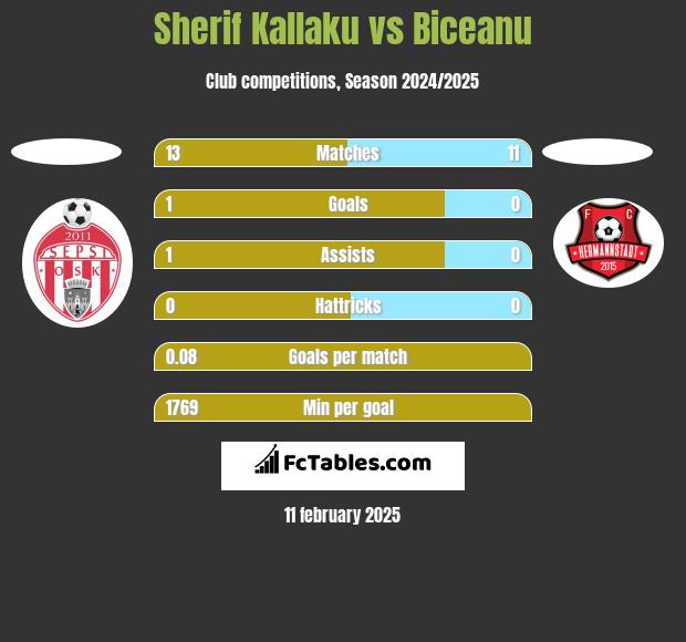 Sherif Kallaku vs Biceanu h2h player stats