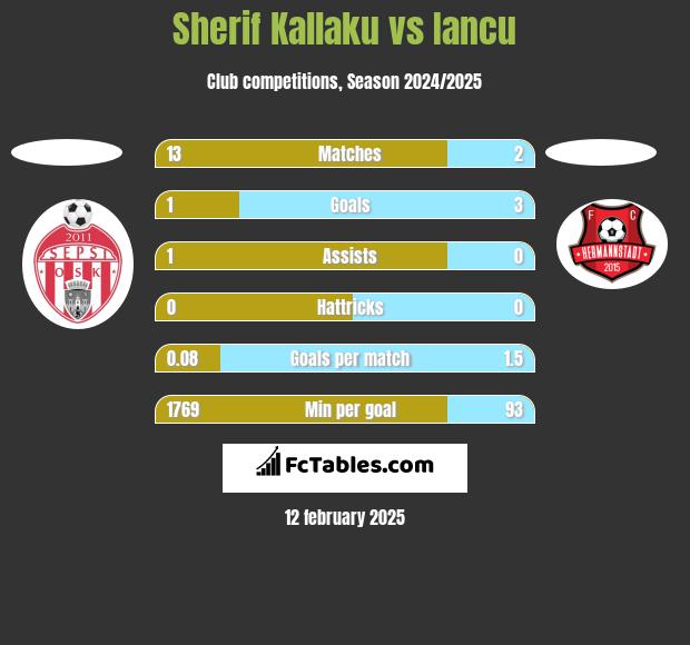 Sherif Kallaku vs Iancu h2h player stats