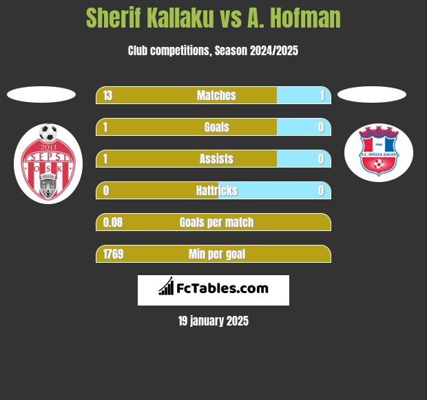 Sherif Kallaku vs A. Hofman h2h player stats