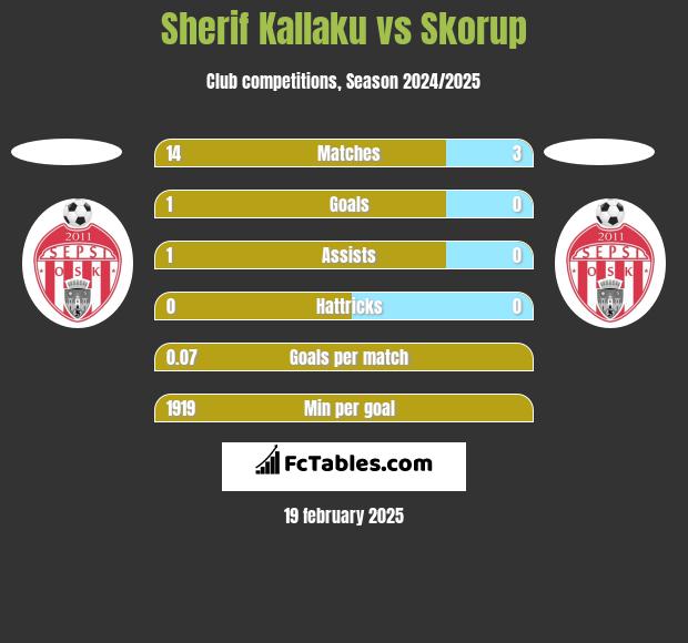 Sherif Kallaku vs Skorup h2h player stats