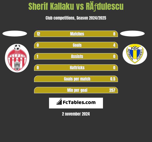 Sherif Kallaku vs RÄƒdulescu h2h player stats