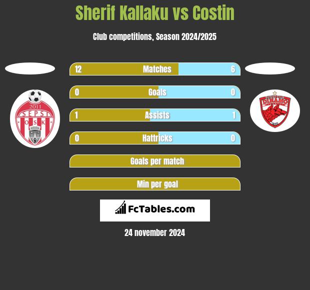 Sherif Kallaku vs Costin h2h player stats