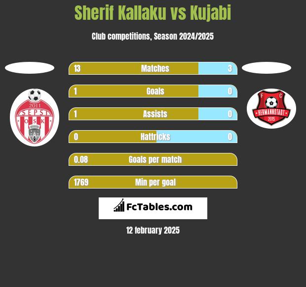 Sherif Kallaku vs Kujabi h2h player stats