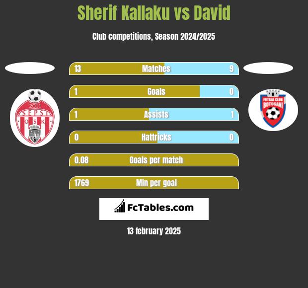 Sherif Kallaku vs David h2h player stats