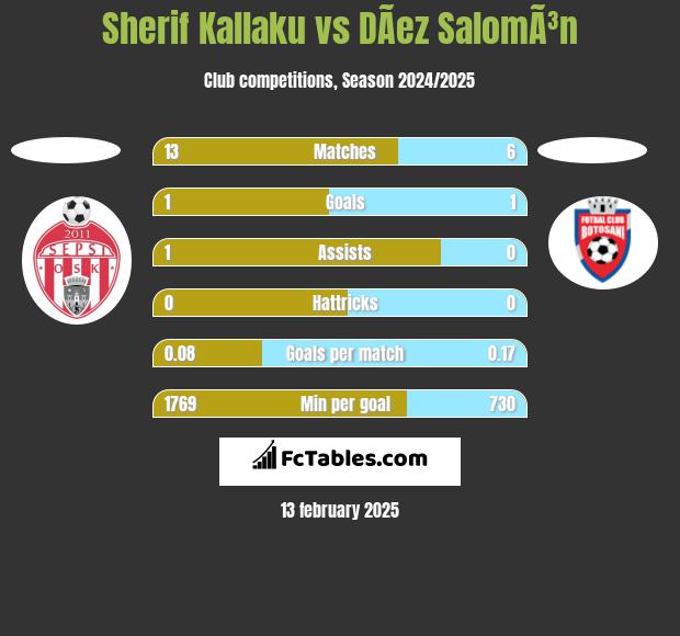 Sherif Kallaku vs DÃ­ez SalomÃ³n h2h player stats