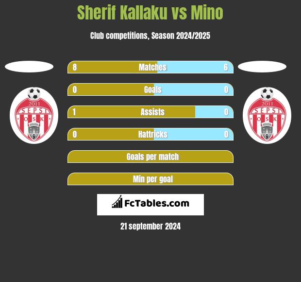 Sherif Kallaku vs Mino h2h player stats