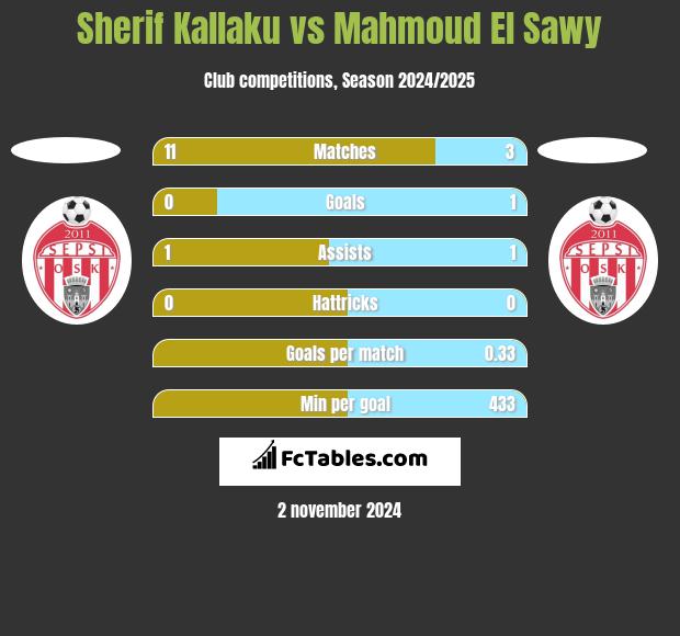 Sherif Kallaku vs Mahmoud El Sawy h2h player stats