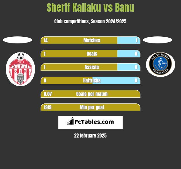 Sherif Kallaku vs Banu h2h player stats