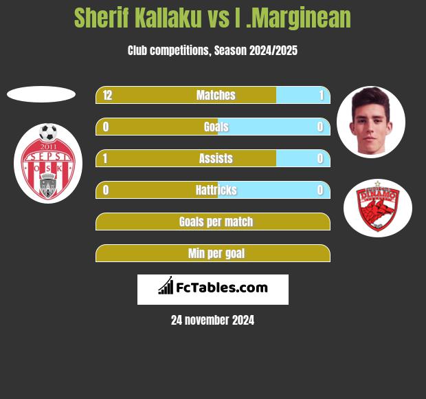 Sherif Kallaku vs I .Marginean h2h player stats