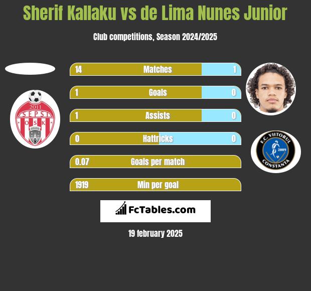 Sherif Kallaku vs de Lima Nunes Junior h2h player stats