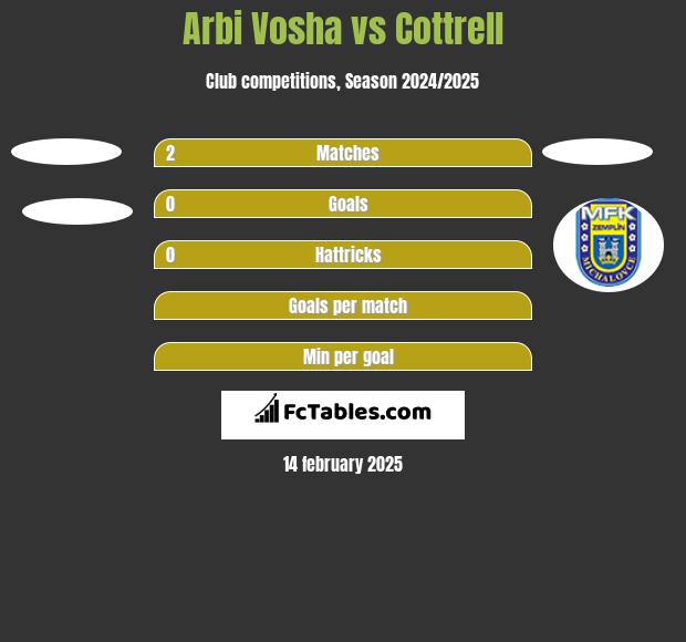 Arbi Vosha vs Cottrell h2h player stats