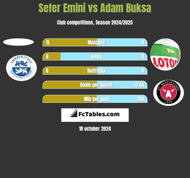 Sefer Emini vs Adam Buksa h2h player stats