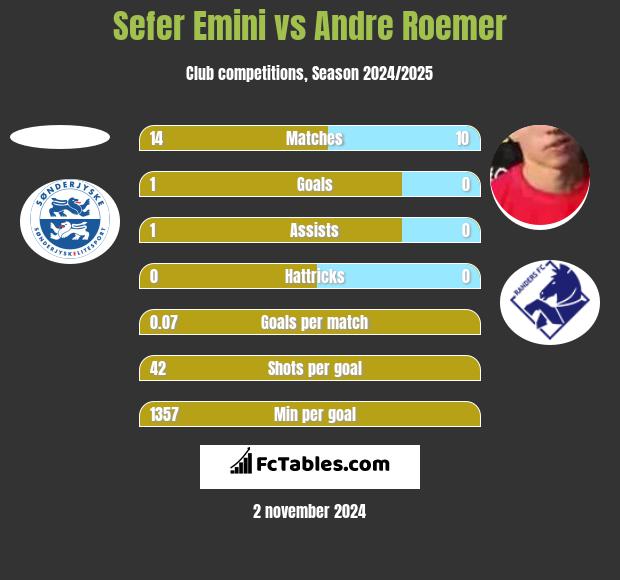 Sefer Emini vs Andre Roemer h2h player stats