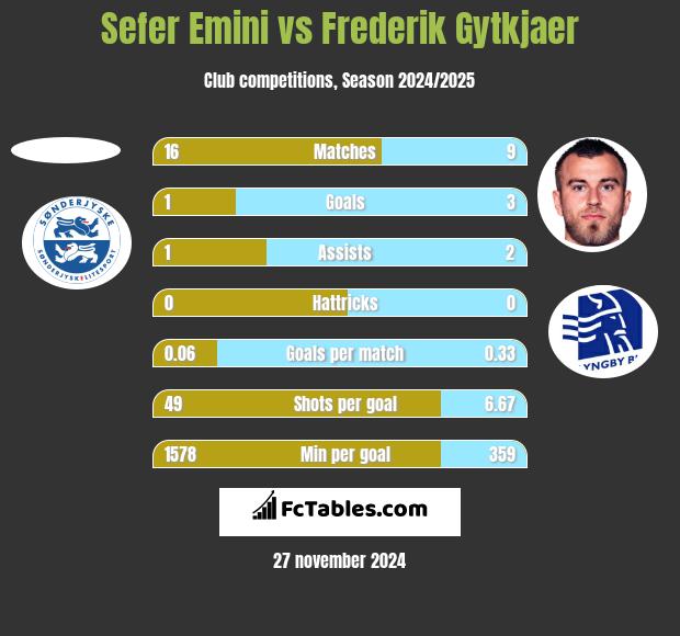 Sefer Emini vs Frederik Gytkjaer h2h player stats