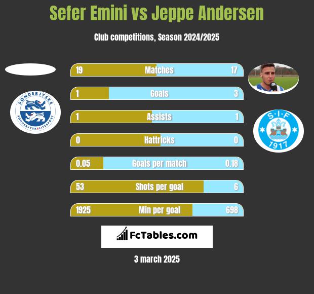 Sefer Emini vs Jeppe Andersen h2h player stats