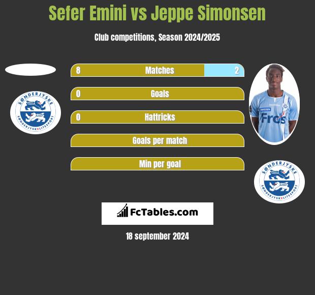 Sefer Emini vs Jeppe Simonsen h2h player stats