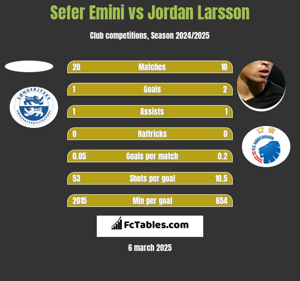 Sefer Emini vs Jordan Larsson h2h player stats