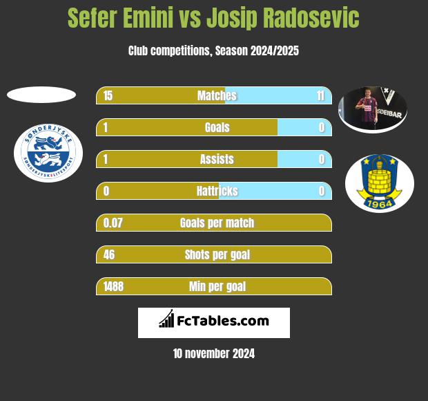 Sefer Emini vs Josip Radosevic h2h player stats