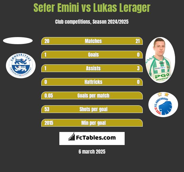 Sefer Emini vs Lukas Lerager h2h player stats