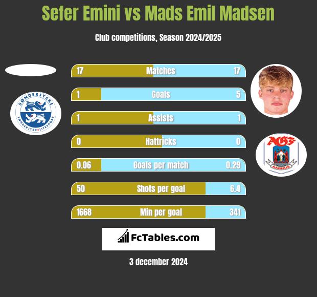 Sefer Emini vs Mads Emil Madsen h2h player stats