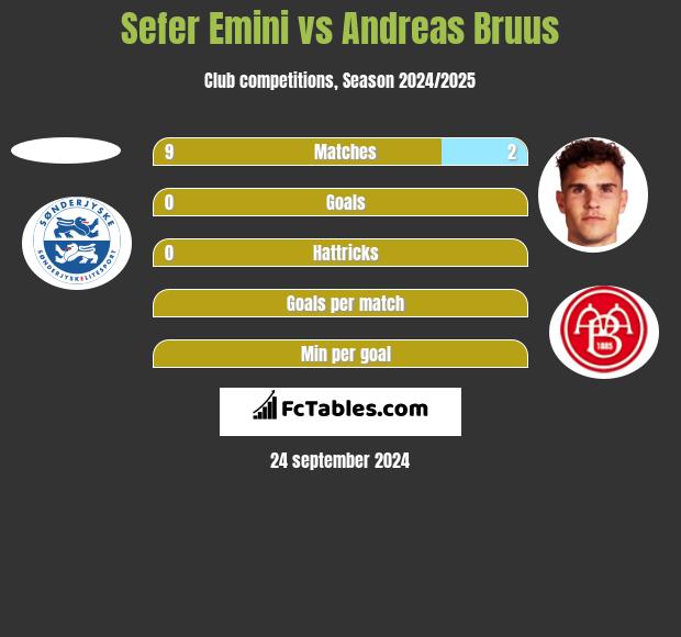 Sefer Emini vs Andreas Bruus h2h player stats