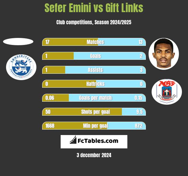 Sefer Emini vs Gift Links h2h player stats