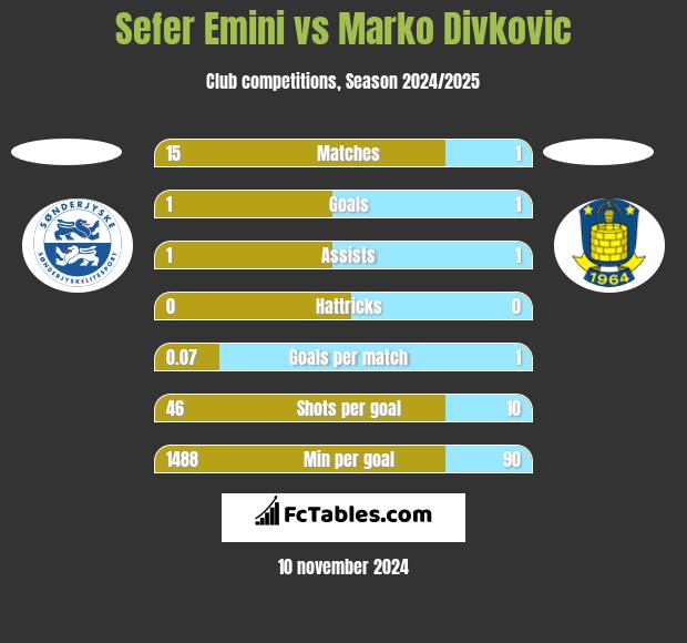 Sefer Emini vs Marko Divkovic h2h player stats